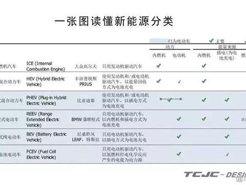 什么是新能源？混合动力汽车算吗？！