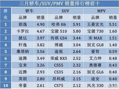 3月轿车/MPV/SUV销量榜前十，快看你的爱车有没有上榜!！