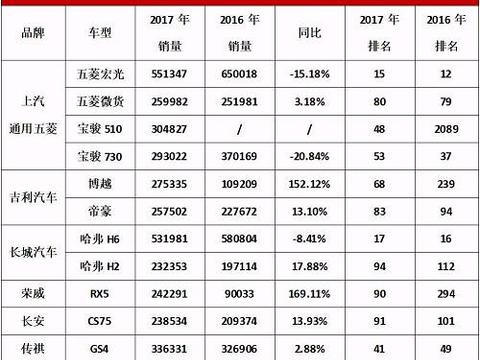 2017全球汽车销量百强排行榜，12款国产车入榜，五菱独占4席