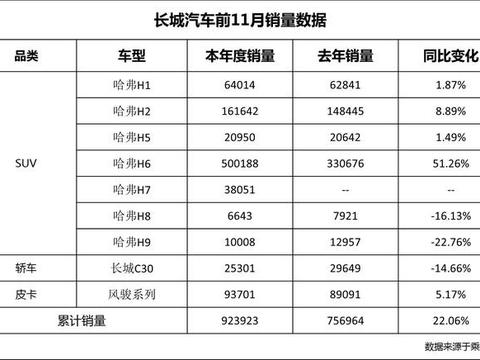吉利今年销量达成近70万辆
