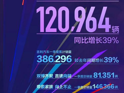 吉利超长安、长城，领克01超wey，510超H6，3月自主销量最全点评