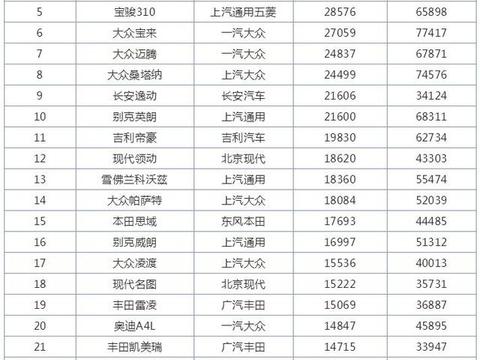 3月份轿车销量总榜，朗逸又第一，后三名销量负1台是几个意思？