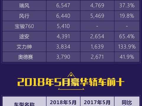 5月汽车销量出炉轩逸登顶英朗跌出前十，哈弗H6冠军，宋超越GL8