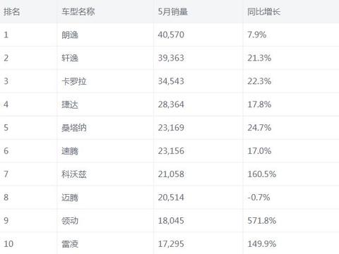 2018年5月汽车排行出炉，最大的赢家是朗逸