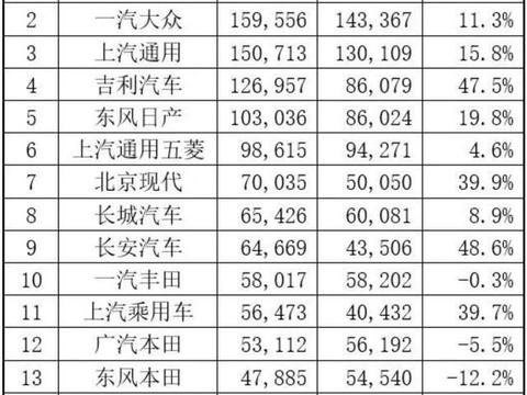 2018年4月汽车销量抢先发布，新朗逸跌落第三