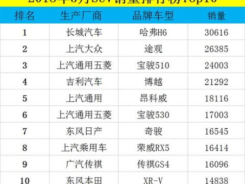 2018年5月SUV销量排行榜，哈佛H6继续领跑榜单