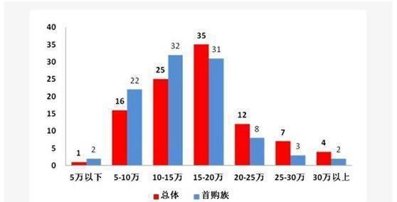 15万级, 90后首款车, 无关爱国, 讲真这几款还真不赖!