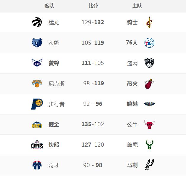 NBA快报+排名 詹姆斯35分17助攻骑士主场胜