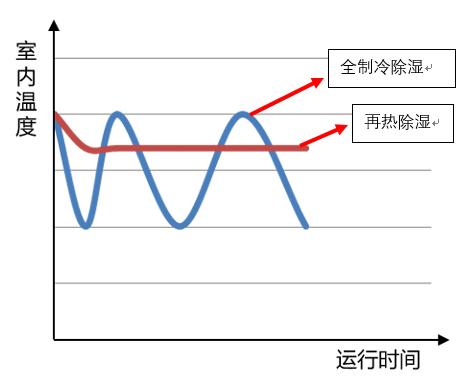 冷冻除湿的原理是什么_空调除湿标志是哪个