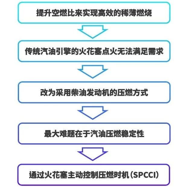 马自达压燃黑科技 —— SKYACTIV-X 自然吸气最后的倔强