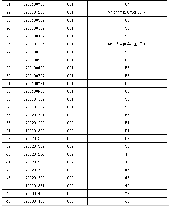 2018滁州市中西医结合医院招聘拟体检人员名