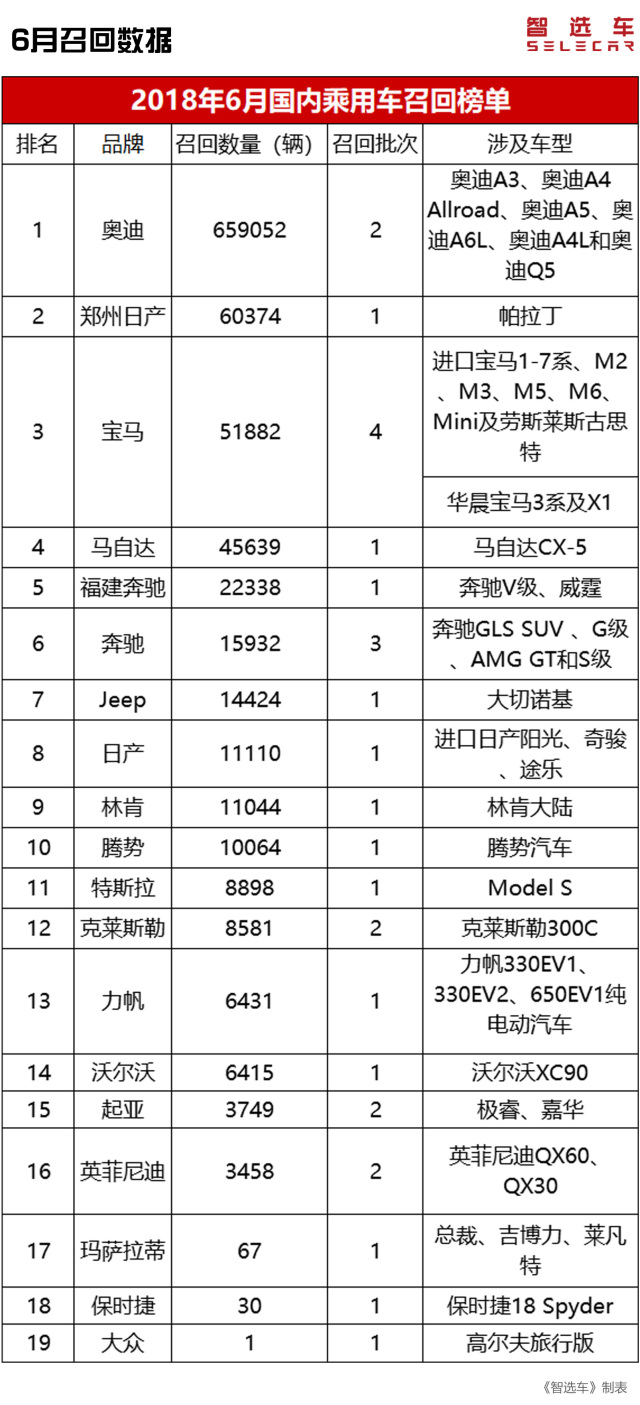 6月召回数量达到94万辆，奥迪独占66万辆，而大众仅1辆