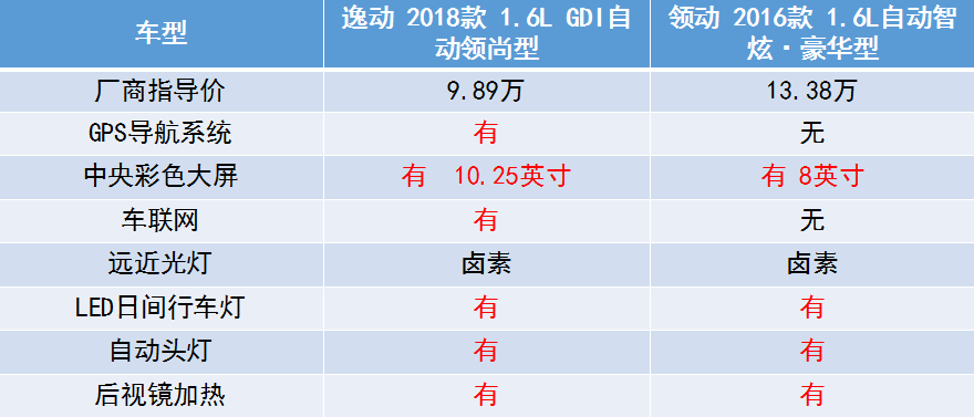 逸动PK领动 论性价比还得看自主车型