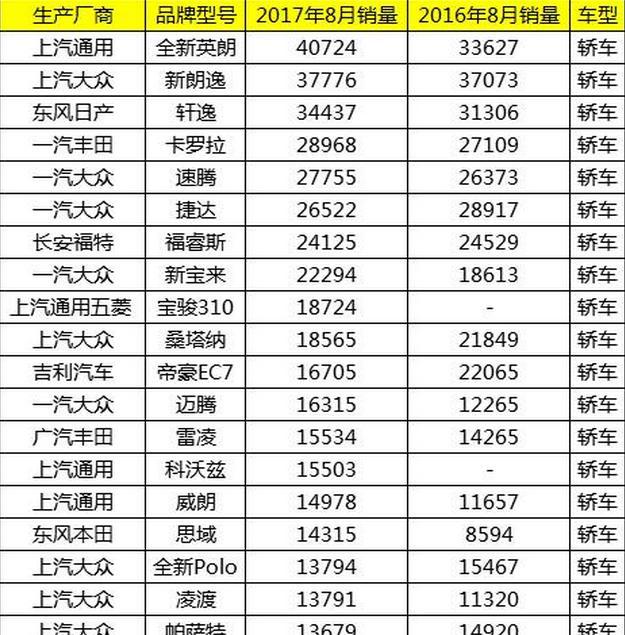 2017年8月轿车销量排行 国产车宝骏帝豪强势进入前11