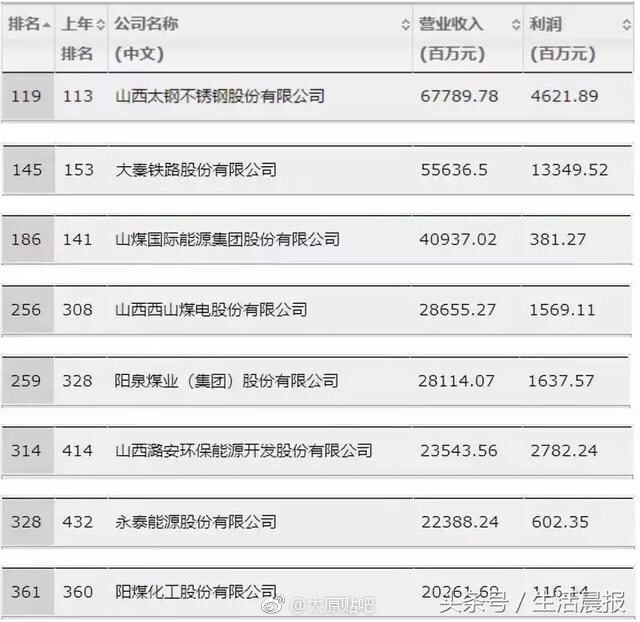 2018中国500强排行榜出炉,山西8企业上榜