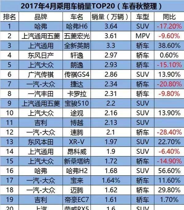 车坛不平静! “神车”被超越, 朗逸风光不再!