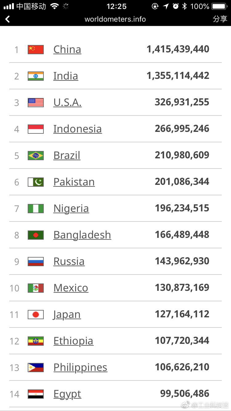 世界上有多少人口_世界人口数量|联合国|人口问题|孟加拉国|埃塞俄比亚|埃及