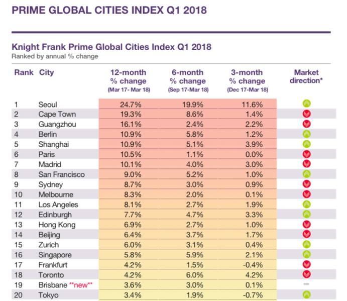 首尔的豪宅市场在全球排名第一 2018年第一季