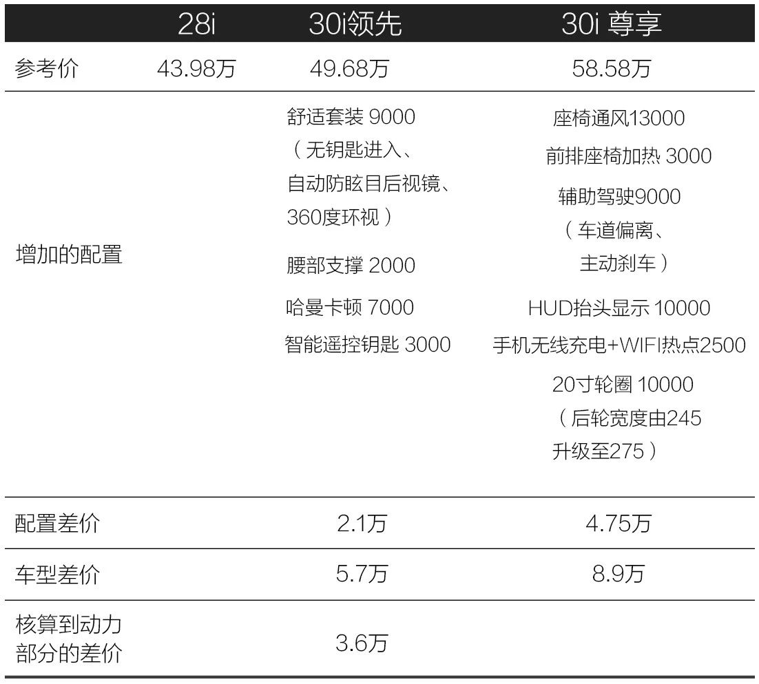 全新宝马X3终于上市了，39.98万的乞丐版可能会成为爆款！