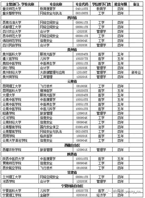 教育部:2018大学新增专业及撤销专业名单发布