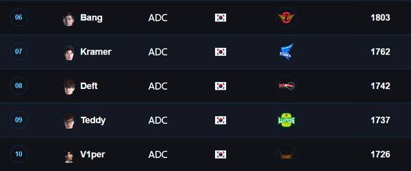 LOL目前全球最强的十大AD选手,整个LPL仅有