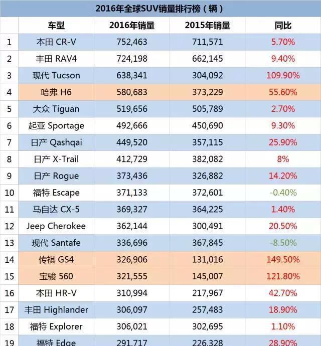 全世界销量最好的SUV中, 有3款自主车型上榜!