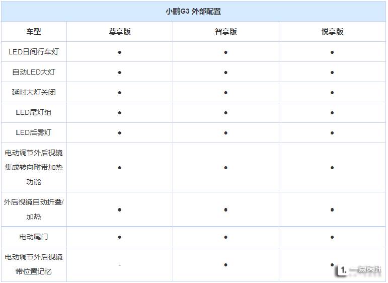 3款车型/补贴前售20万起 曝小鹏G3消息