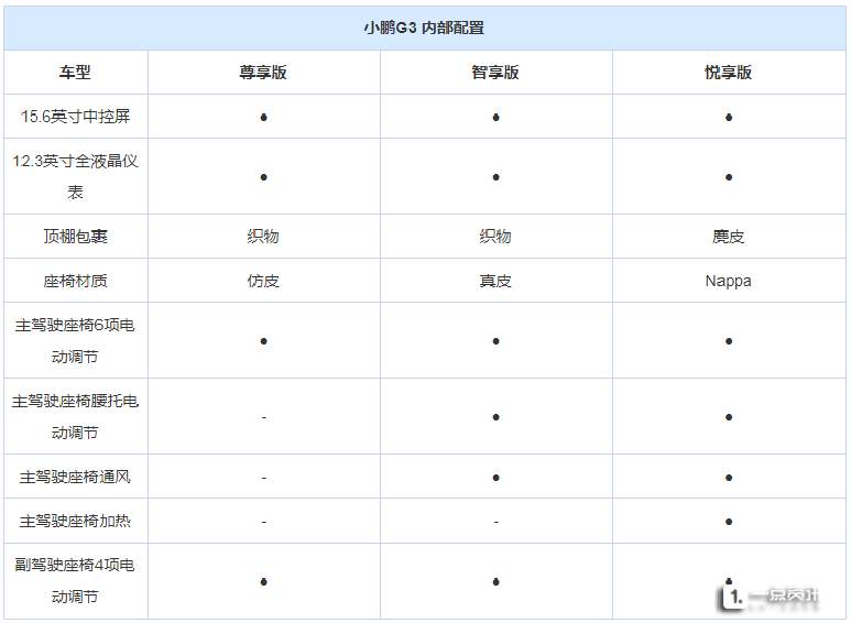 3款车型/补贴前售20万起 曝小鹏G3消息