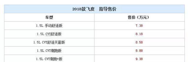 你会花七万多块，买这辆连倒车雷达都没有的飞度吗？