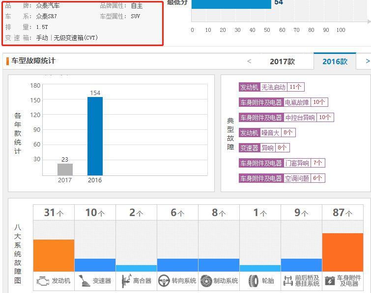 山寨大法不灵了？众泰 SR系列销量断崖式下滑 4月销量不到300台