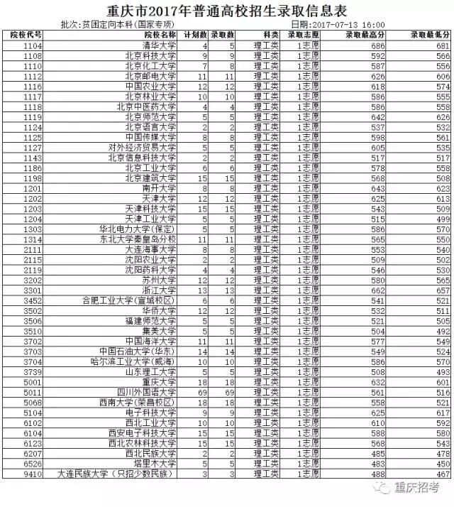 高考农村专项计划启动!(2017年重庆高考贫困定
