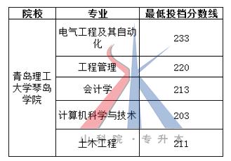 2018山东专升本各院校及专业最低投档分数线（05.18更新版）