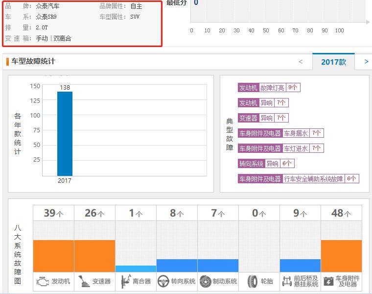 山寨大法不灵了？众泰 SR系列销量断崖式下滑 4月销量不到300台