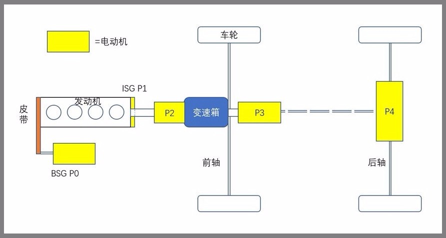 顶尖车企BBA用的就是最好的混动吗？