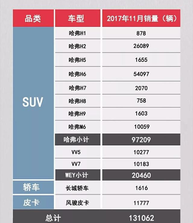 长城汽车11月销量公布，哈弗节节败退，vv7和vv5双双过万