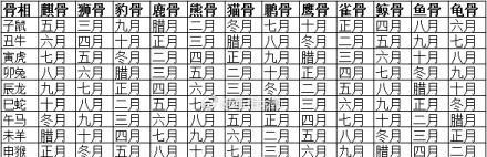 从出生月+生肖看你的天生骨相!