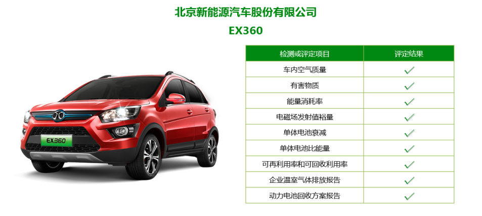 斩获绿色产品认证证书 北汽新能源EU5EX360定义绿色座驾