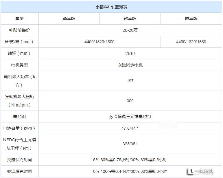 3款车型/补贴前售20万起 曝小鹏G3消息