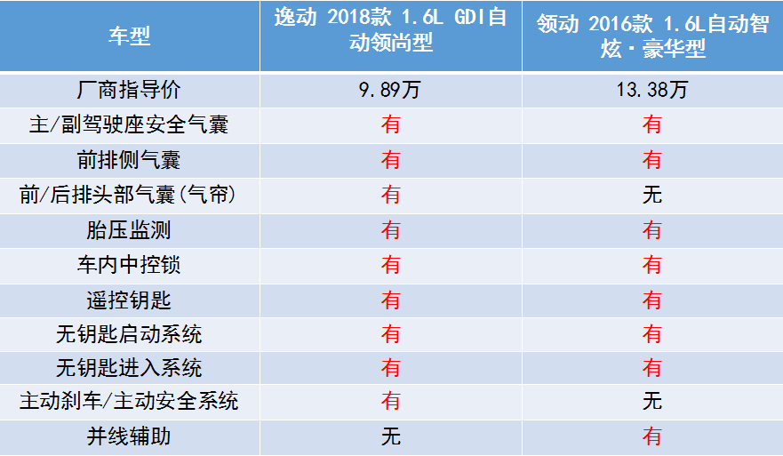 逸动PK领动 论性价比还得看自主车型