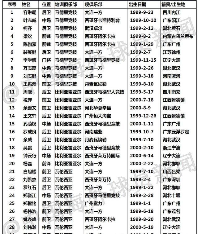 万达首批30名留洋学员现状(附18年中国球员海