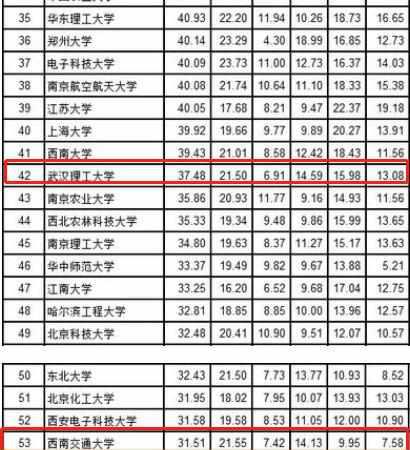 武汉理工大学和西南交通大学,同为211领头羊