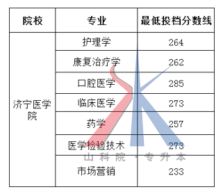 2018山东专升本各院校及专业最低投档分数线（05.18更新版）