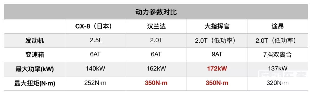 2.5T发动机确认缺席国内市场，难道动力会成为CX-8唯一短板？