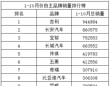 国产车品牌实力排行榜, 神车哈佛竟然未上榜? 排名第一会是谁?