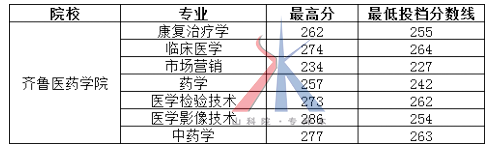 2018山东专升本各院校及专业最低投档分数线（05.18更新版）
