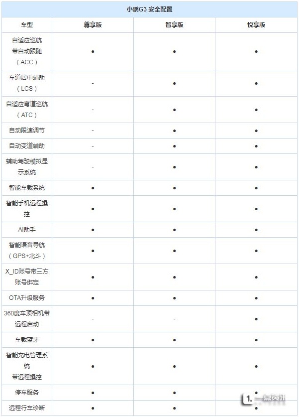 3款车型/补贴前售20万起 曝小鹏G3消息