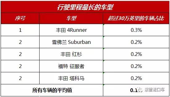 行驶超 48 万公里，这 5 款车型最耐用！