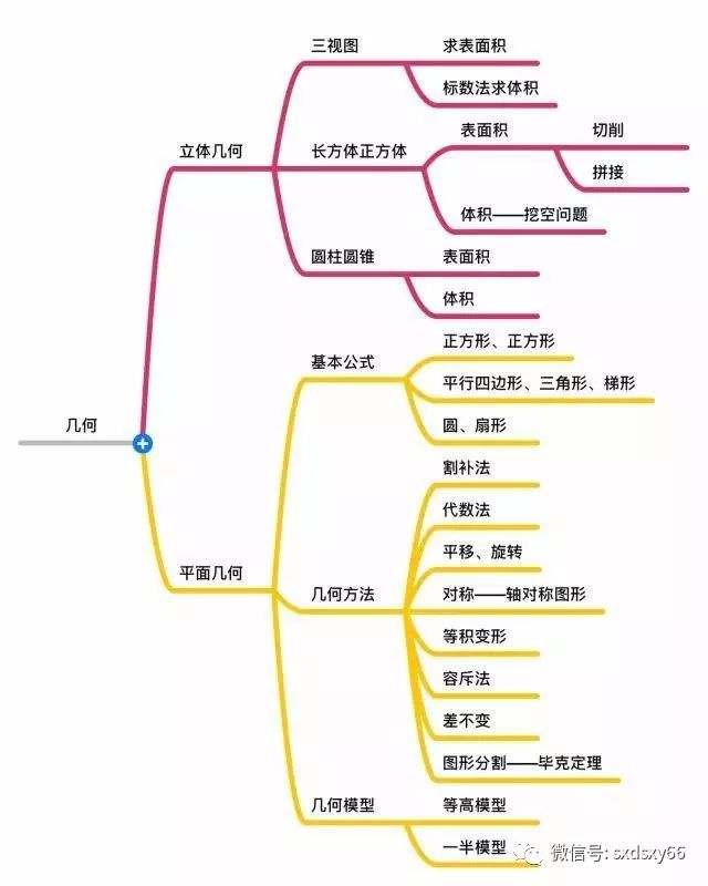 思维定理有福了!小学家长导图+小学汇总!做好成都温江区数学图片