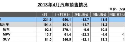 四月销量榜：国货轿车一败涂地，SUV霸气依然！