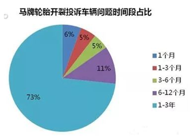 配套轮胎出问题，被投诉惨了